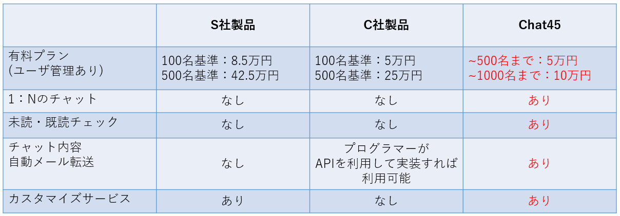 比較表